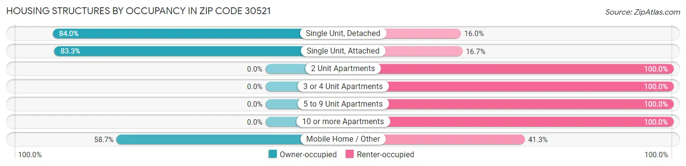 Housing Structures by Occupancy in Zip Code 30521