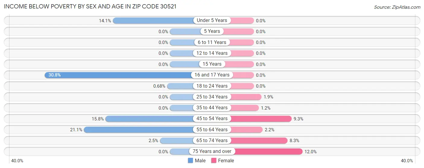 Income Below Poverty by Sex and Age in Zip Code 30521