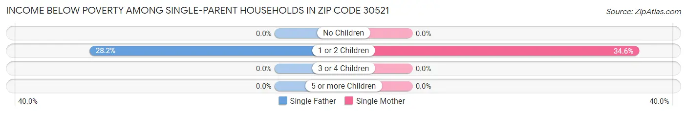 Income Below Poverty Among Single-Parent Households in Zip Code 30521
