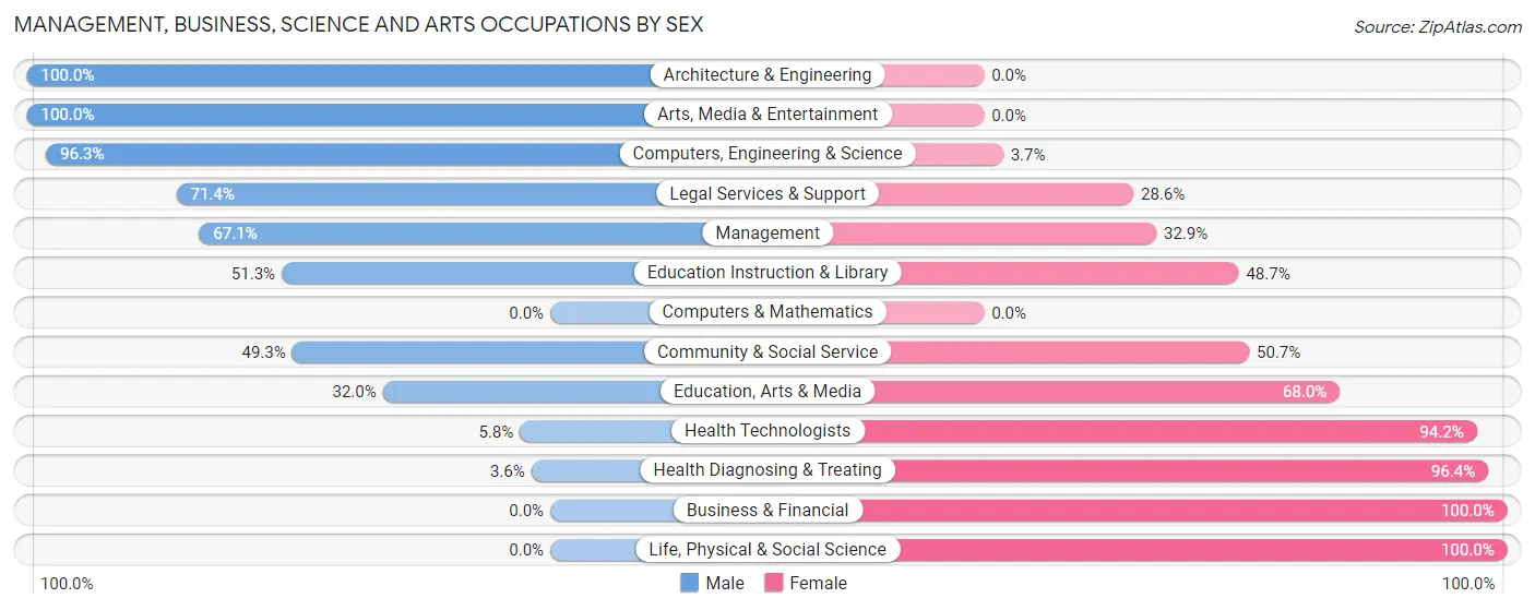 Management, Business, Science and Arts Occupations by Sex in Zip Code 30521