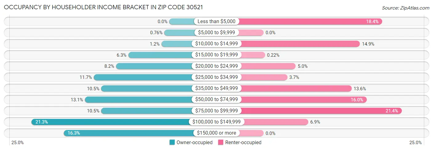 Occupancy by Householder Income Bracket in Zip Code 30521
