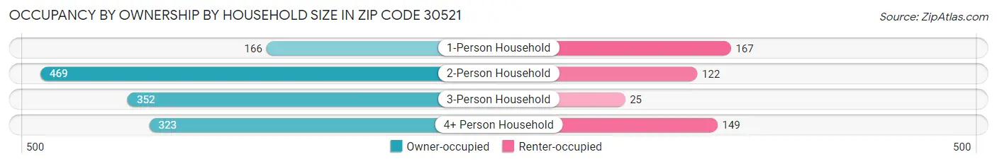 Occupancy by Ownership by Household Size in Zip Code 30521