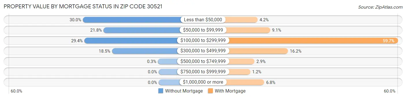 Property Value by Mortgage Status in Zip Code 30521