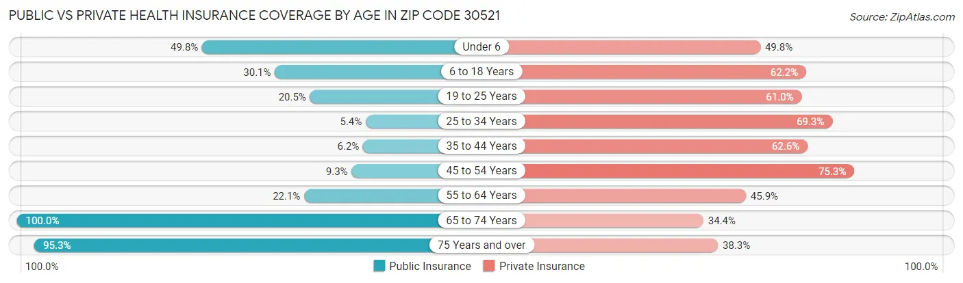 Public vs Private Health Insurance Coverage by Age in Zip Code 30521
