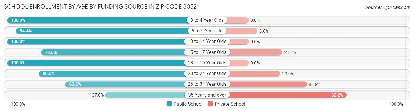 School Enrollment by Age by Funding Source in Zip Code 30521