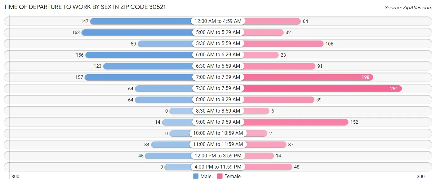 Time of Departure to Work by Sex in Zip Code 30521
