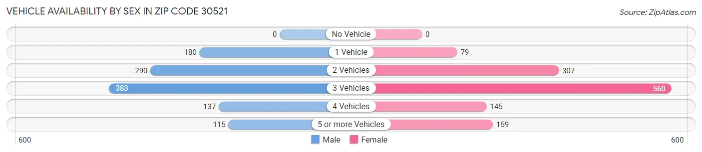 Vehicle Availability by Sex in Zip Code 30521