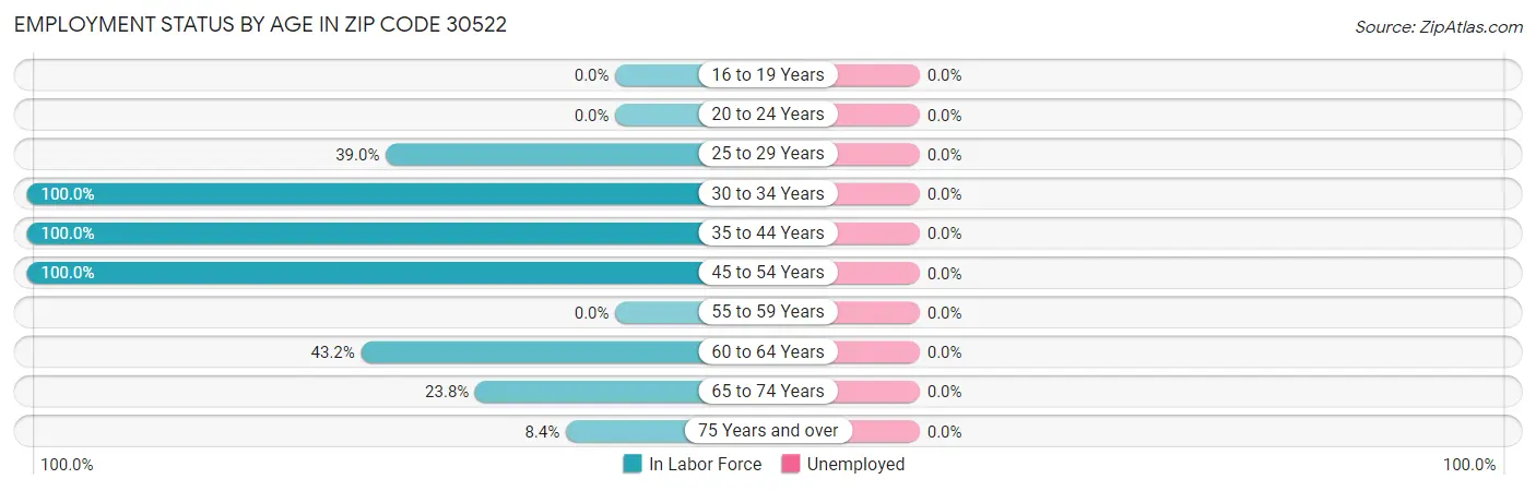 Employment Status by Age in Zip Code 30522