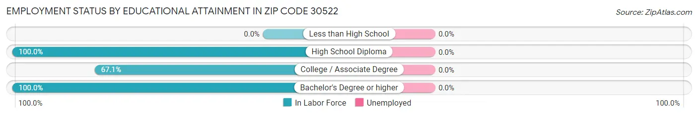 Employment Status by Educational Attainment in Zip Code 30522