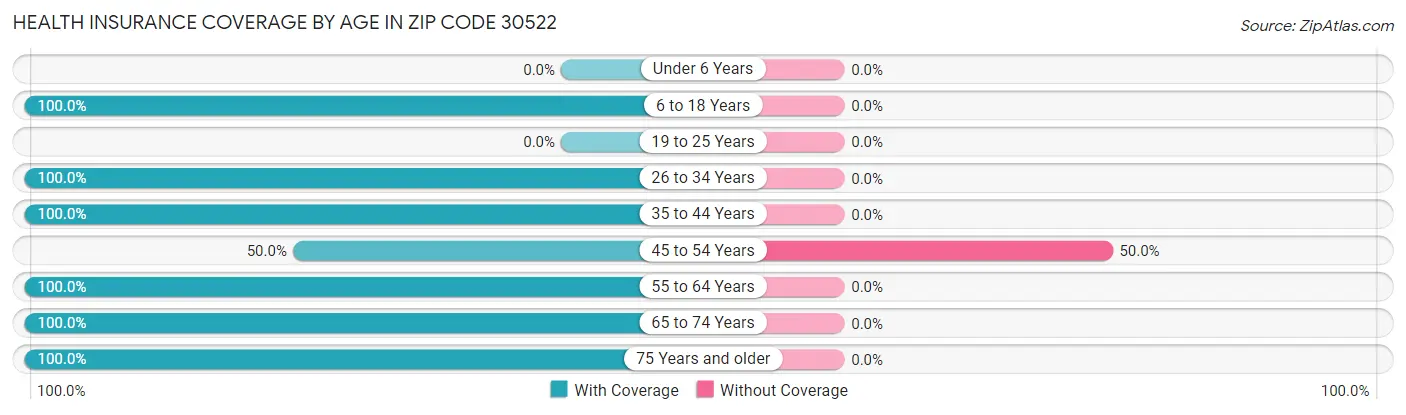 Health Insurance Coverage by Age in Zip Code 30522