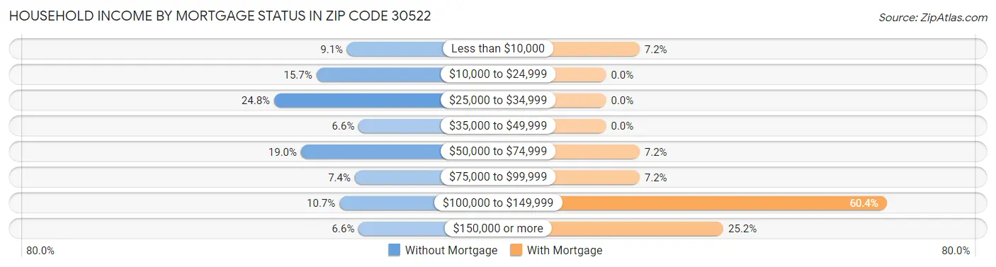Household Income by Mortgage Status in Zip Code 30522