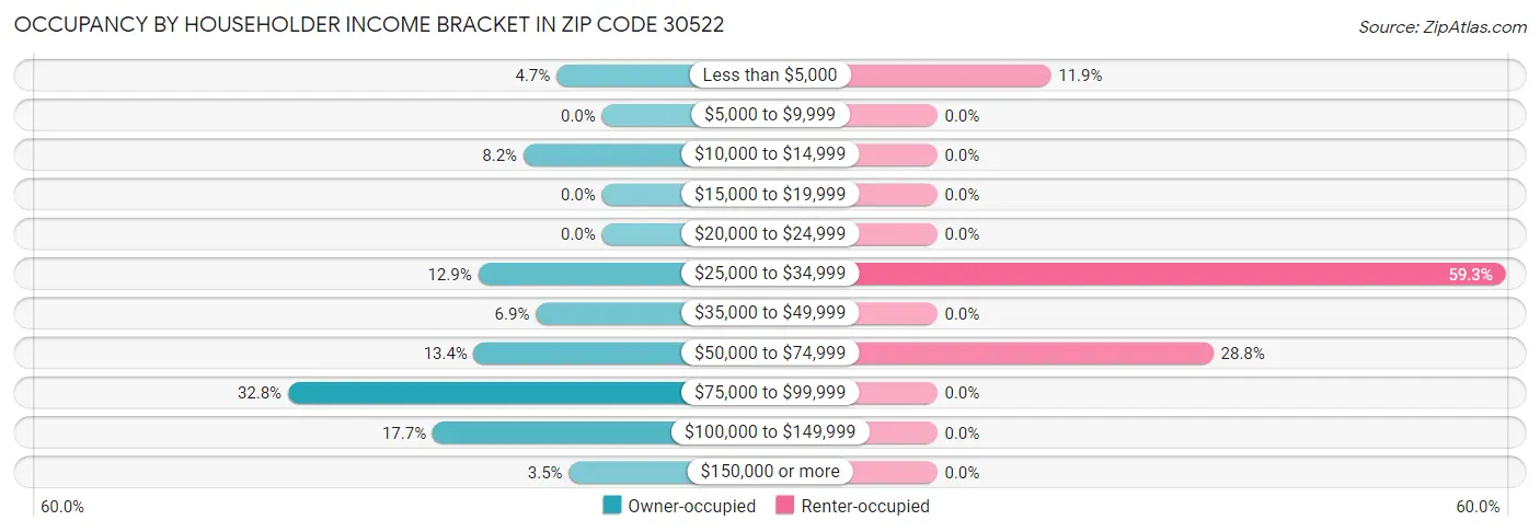 Occupancy by Householder Income Bracket in Zip Code 30522
