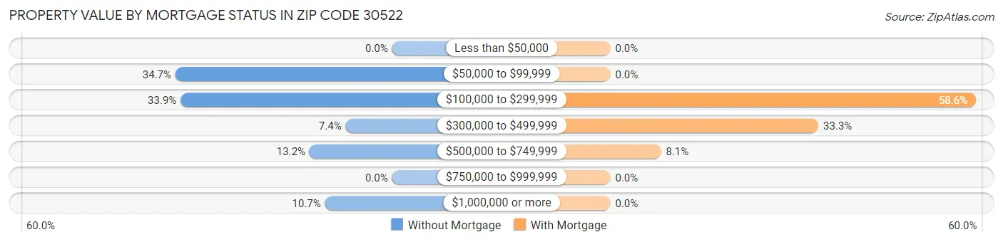 Property Value by Mortgage Status in Zip Code 30522