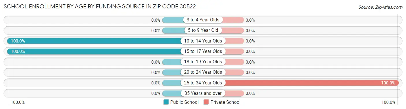 School Enrollment by Age by Funding Source in Zip Code 30522