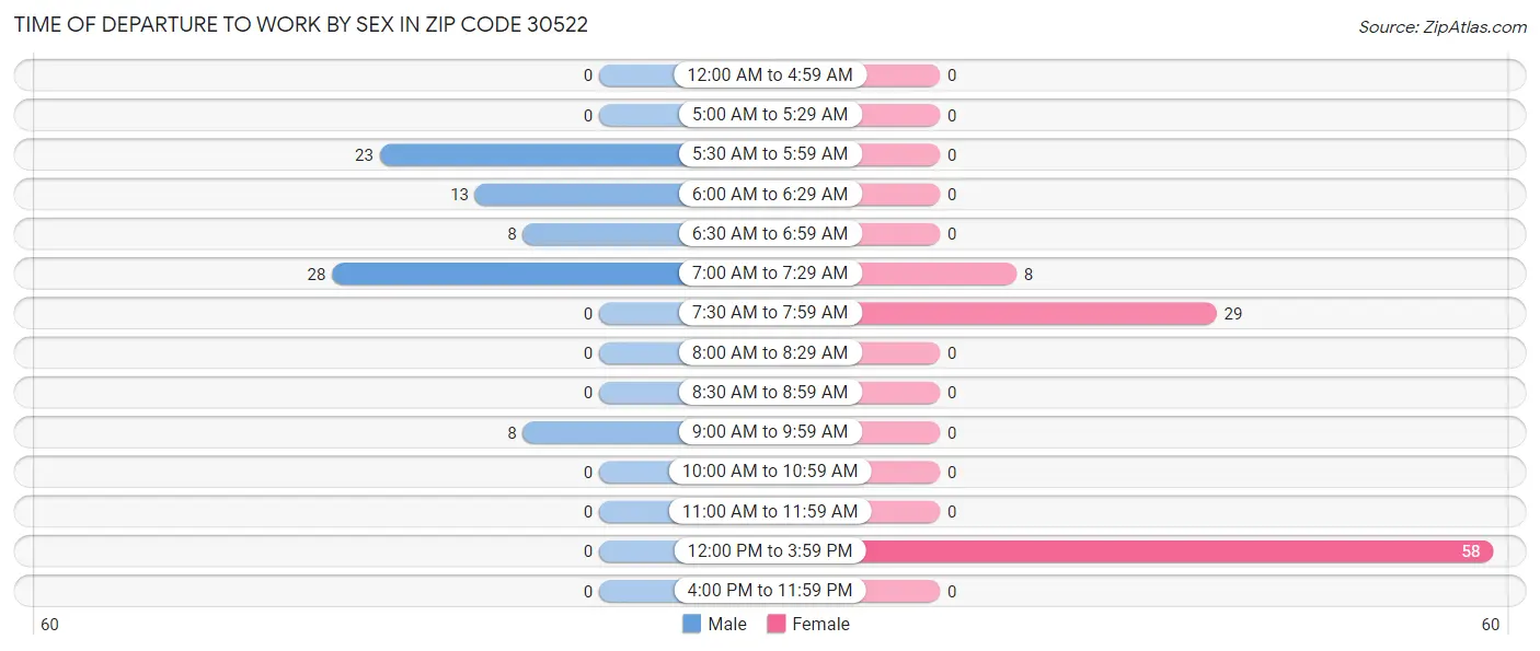 Time of Departure to Work by Sex in Zip Code 30522