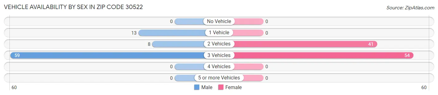 Vehicle Availability by Sex in Zip Code 30522