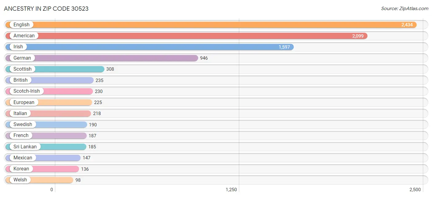 Ancestry in Zip Code 30523