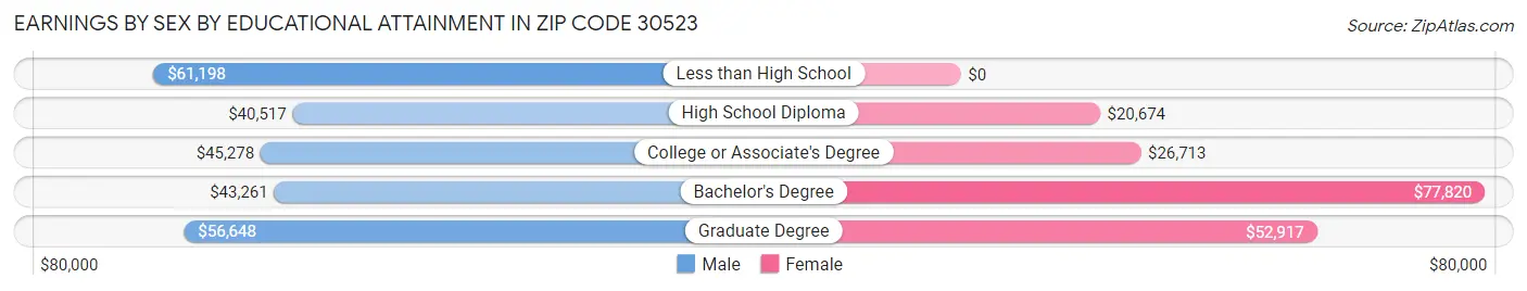 Earnings by Sex by Educational Attainment in Zip Code 30523