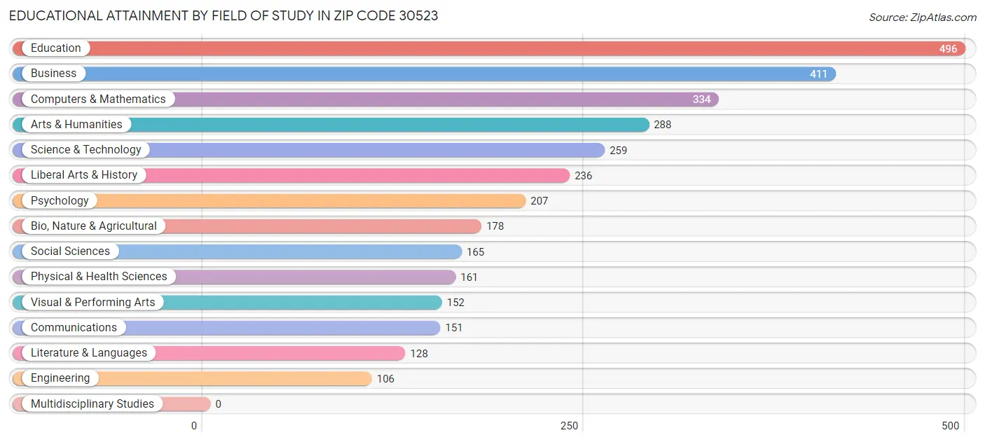 Educational Attainment by Field of Study in Zip Code 30523
