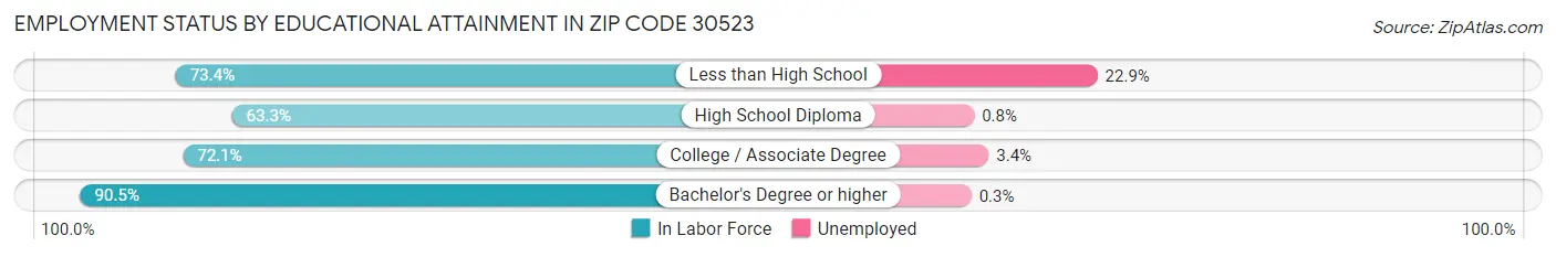 Employment Status by Educational Attainment in Zip Code 30523