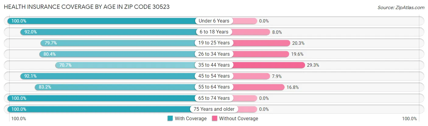 Health Insurance Coverage by Age in Zip Code 30523