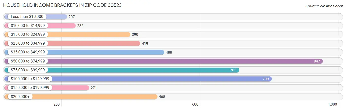 Household Income Brackets in Zip Code 30523