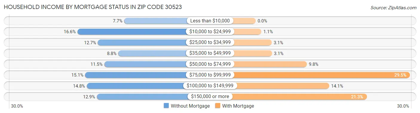 Household Income by Mortgage Status in Zip Code 30523