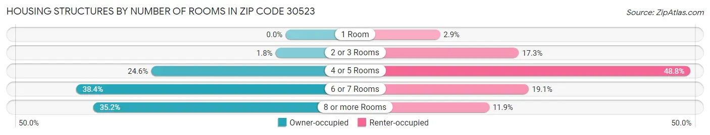 Housing Structures by Number of Rooms in Zip Code 30523