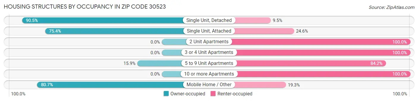 Housing Structures by Occupancy in Zip Code 30523
