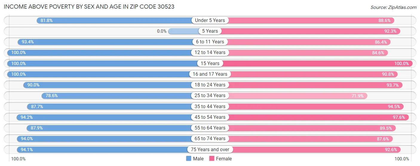 Income Above Poverty by Sex and Age in Zip Code 30523