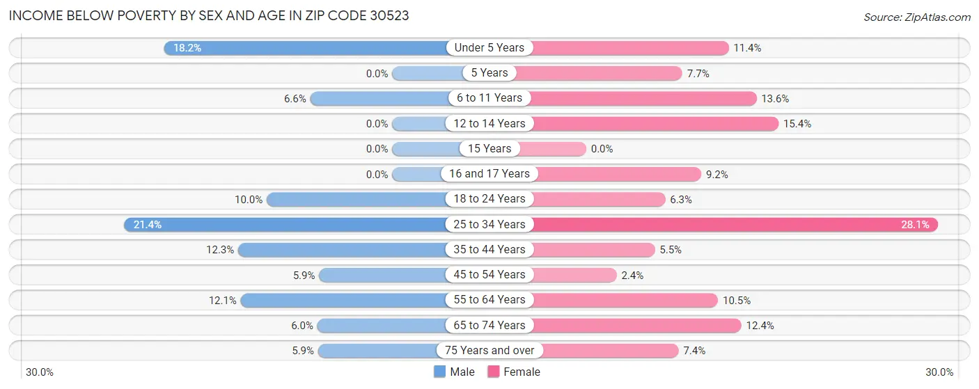 Income Below Poverty by Sex and Age in Zip Code 30523
