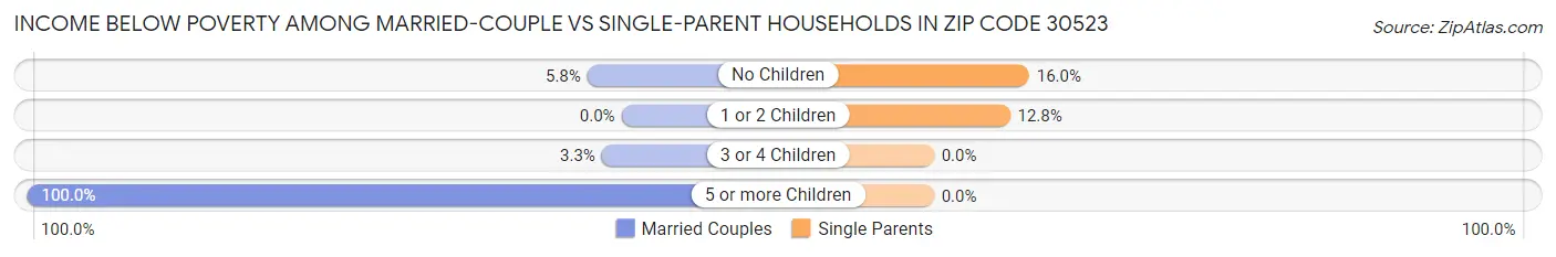 Income Below Poverty Among Married-Couple vs Single-Parent Households in Zip Code 30523
