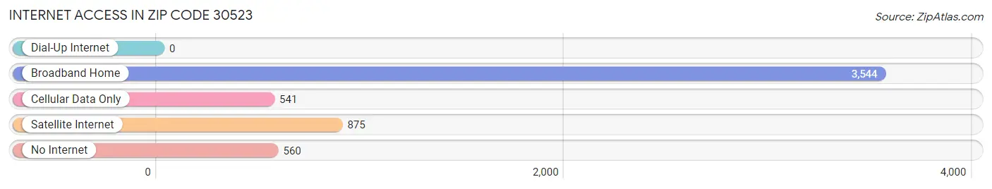 Internet Access in Zip Code 30523