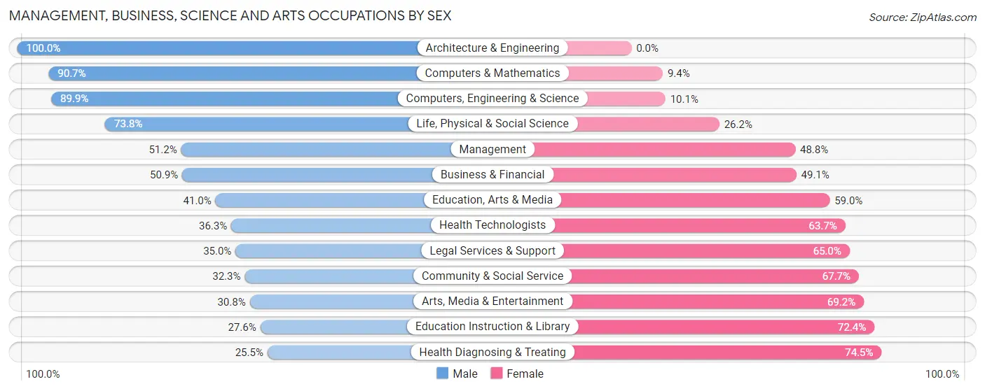 Management, Business, Science and Arts Occupations by Sex in Zip Code 30523