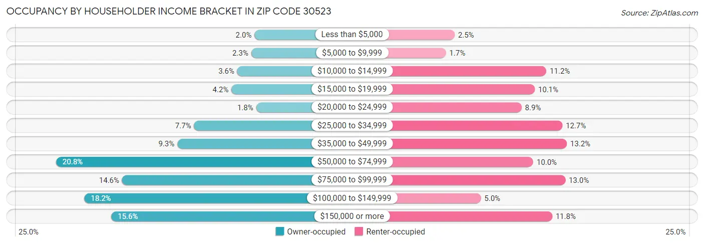 Occupancy by Householder Income Bracket in Zip Code 30523
