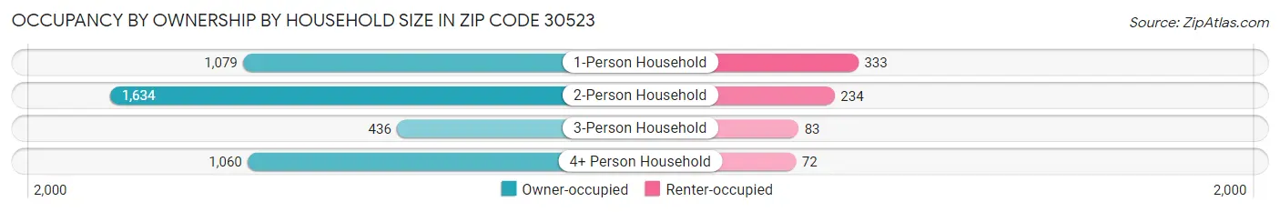 Occupancy by Ownership by Household Size in Zip Code 30523