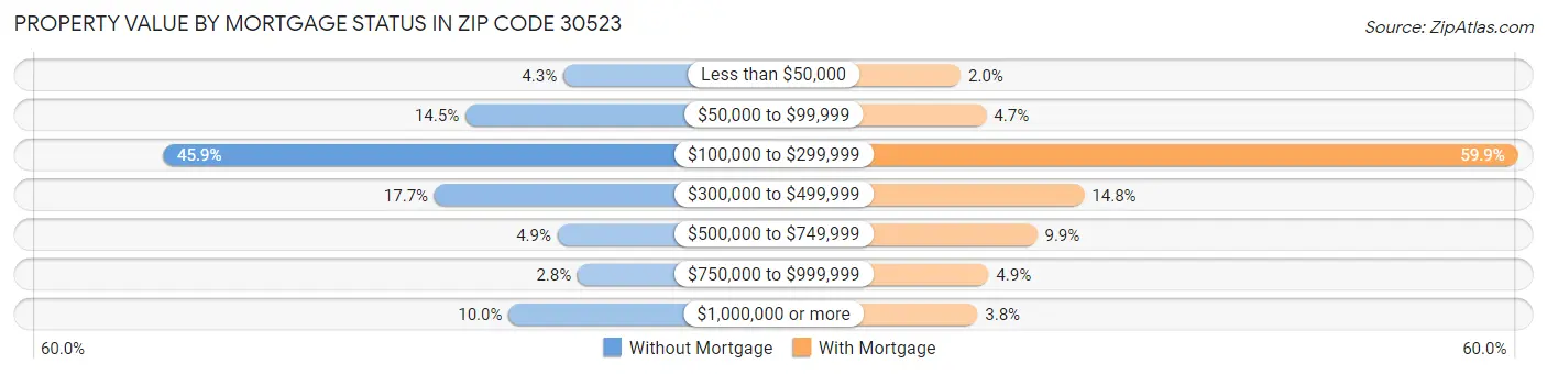 Property Value by Mortgage Status in Zip Code 30523