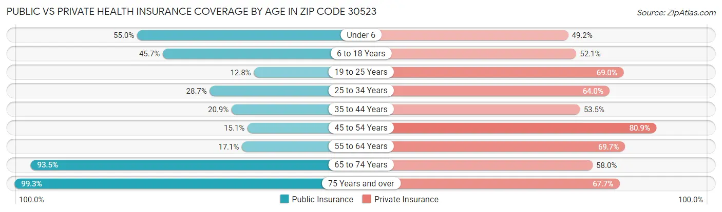 Public vs Private Health Insurance Coverage by Age in Zip Code 30523