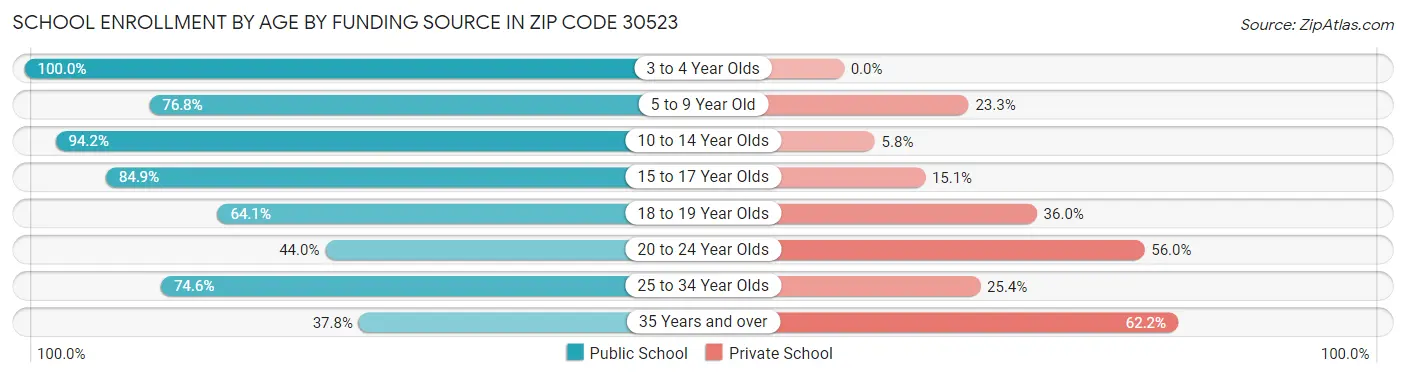 School Enrollment by Age by Funding Source in Zip Code 30523