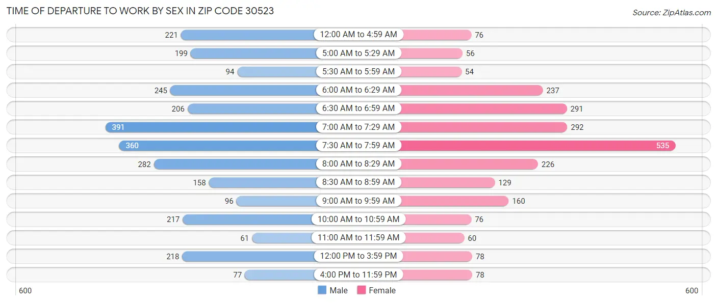 Time of Departure to Work by Sex in Zip Code 30523