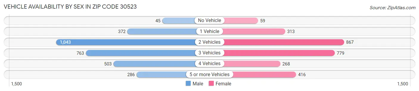 Vehicle Availability by Sex in Zip Code 30523
