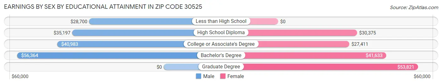 Earnings by Sex by Educational Attainment in Zip Code 30525