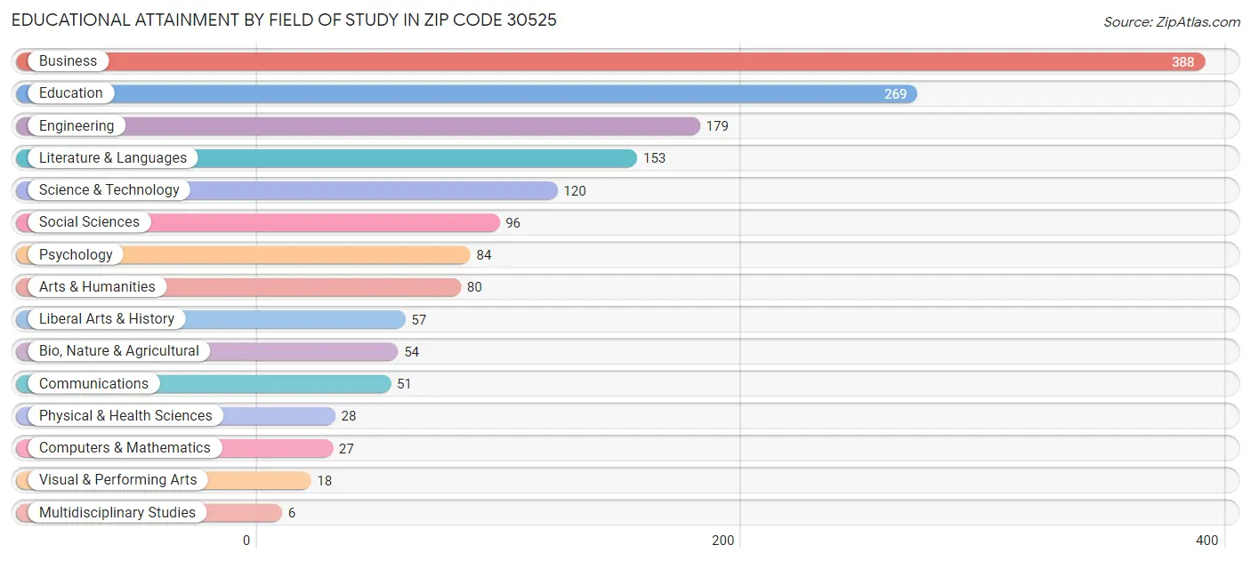 Educational Attainment by Field of Study in Zip Code 30525