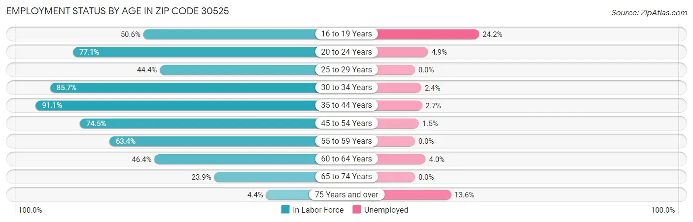 Employment Status by Age in Zip Code 30525