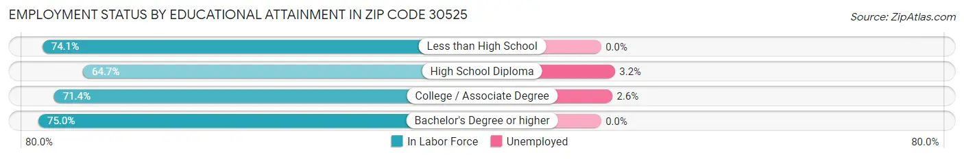 Employment Status by Educational Attainment in Zip Code 30525