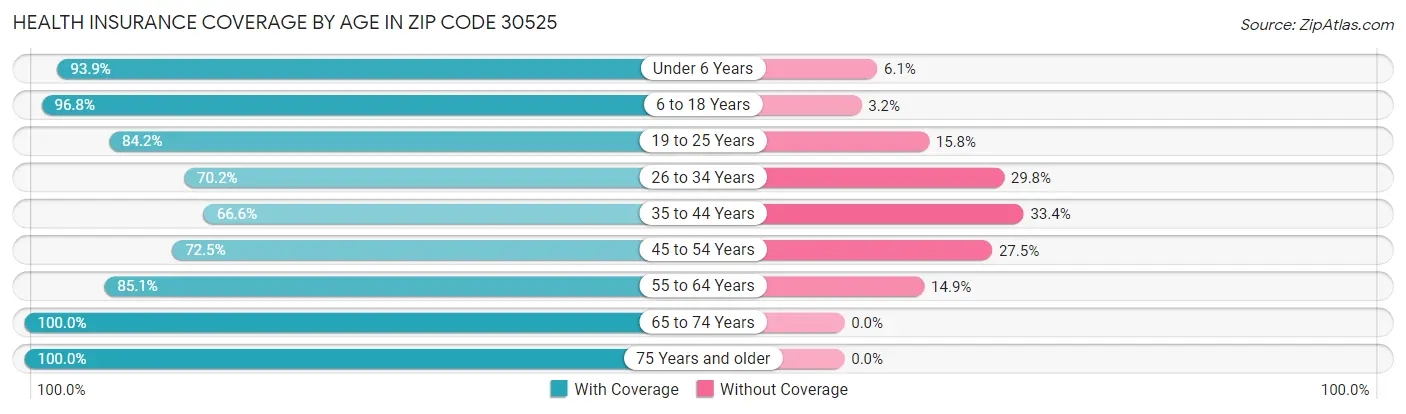 Health Insurance Coverage by Age in Zip Code 30525