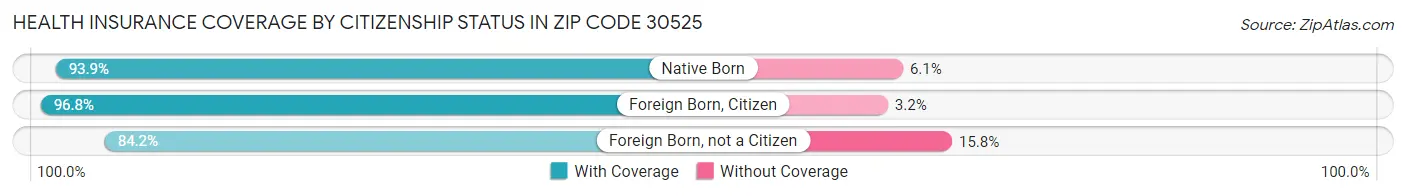 Health Insurance Coverage by Citizenship Status in Zip Code 30525