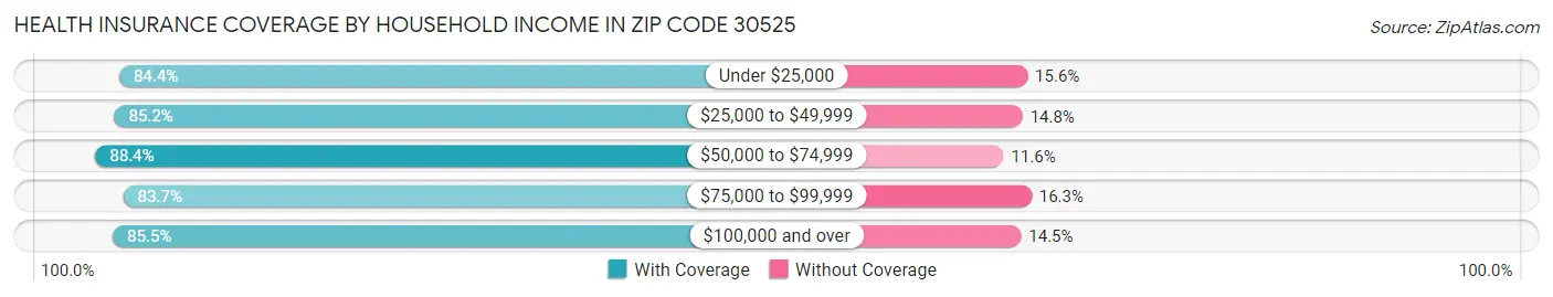 Health Insurance Coverage by Household Income in Zip Code 30525