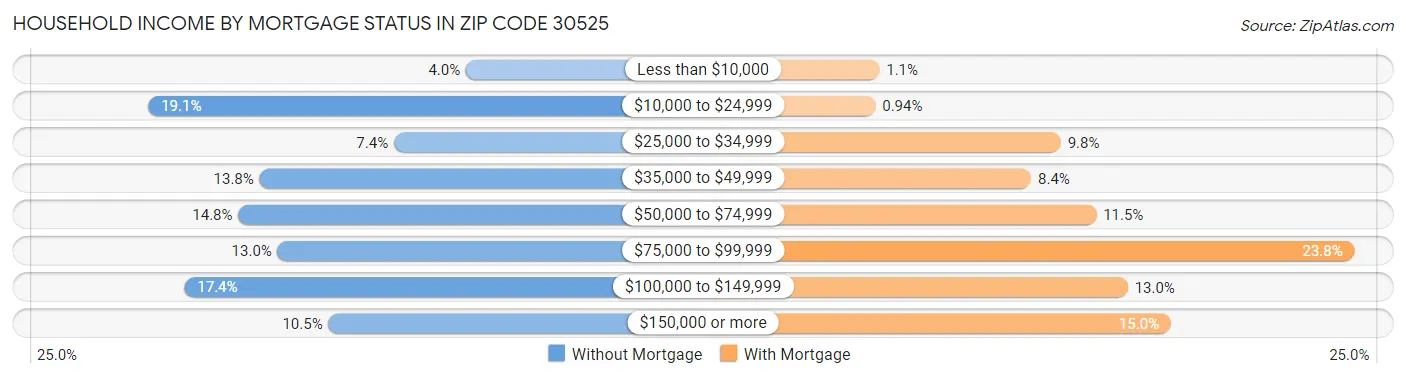 Household Income by Mortgage Status in Zip Code 30525