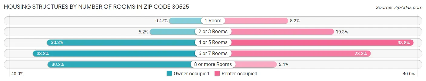 Housing Structures by Number of Rooms in Zip Code 30525